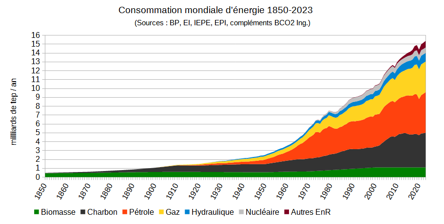 conso énergie 1850 2023