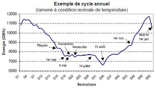 elec demande annuelle france