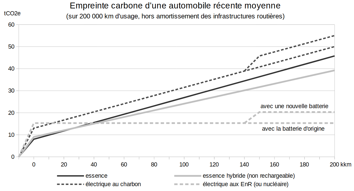 empreinte carbone ve vs vt v2