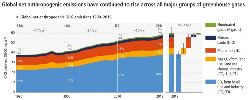 giec 6 group iii mitigation global emissions 1990 2019