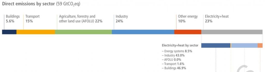 giec 6 group iii mitigation global emissions 2019 by sector