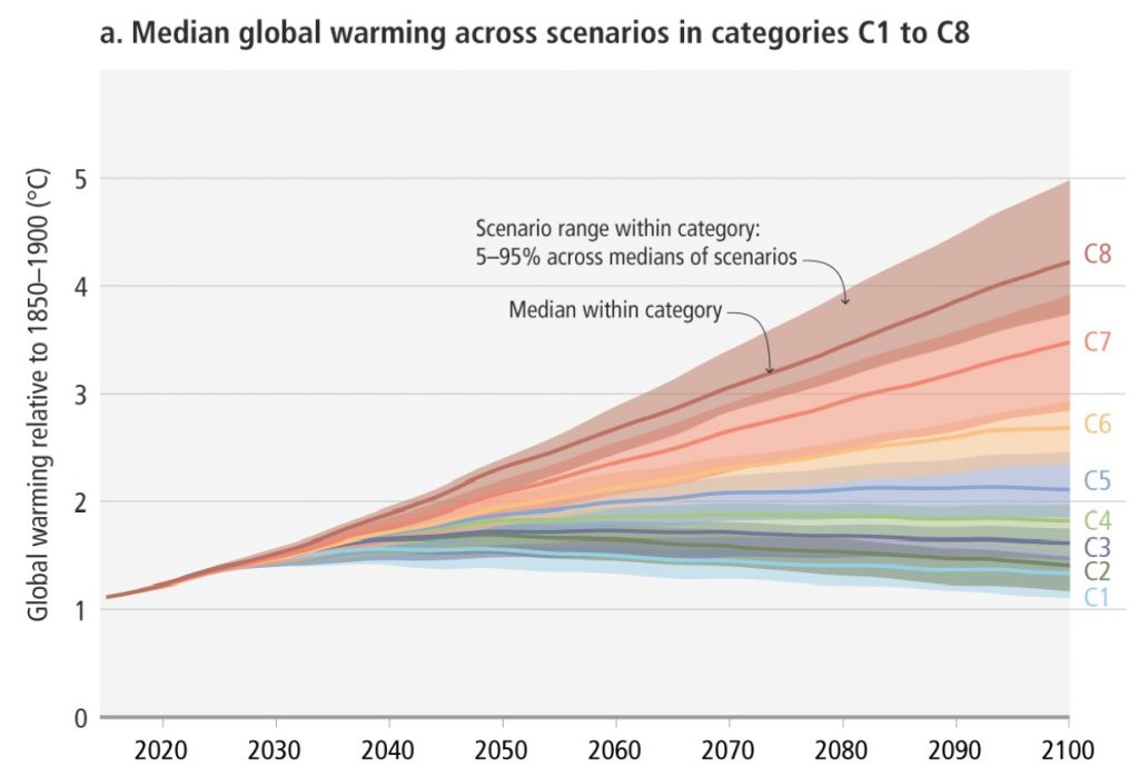 giec 6 group iii scenarios c1 c8