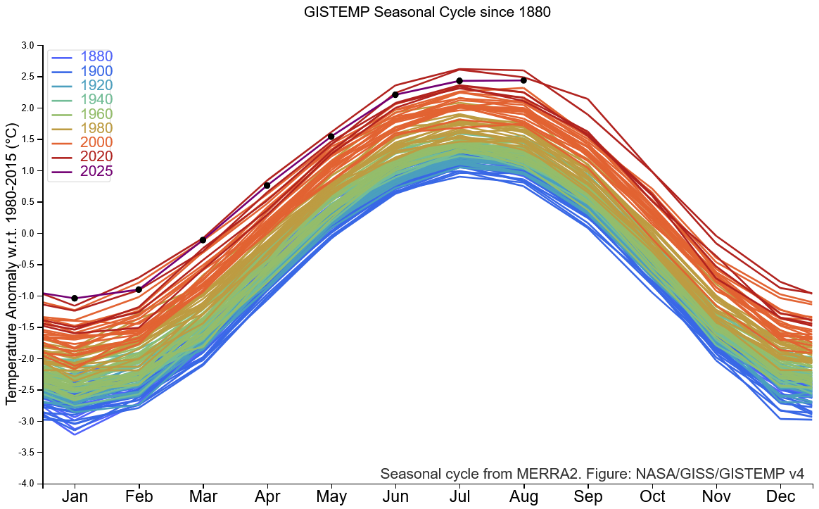 gistemp seasonnal cycle 1880 2025 08