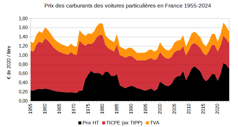 prix carburants vpf 1955 2024