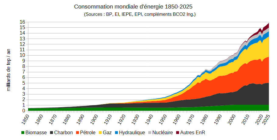 conso énergie 1850 2025